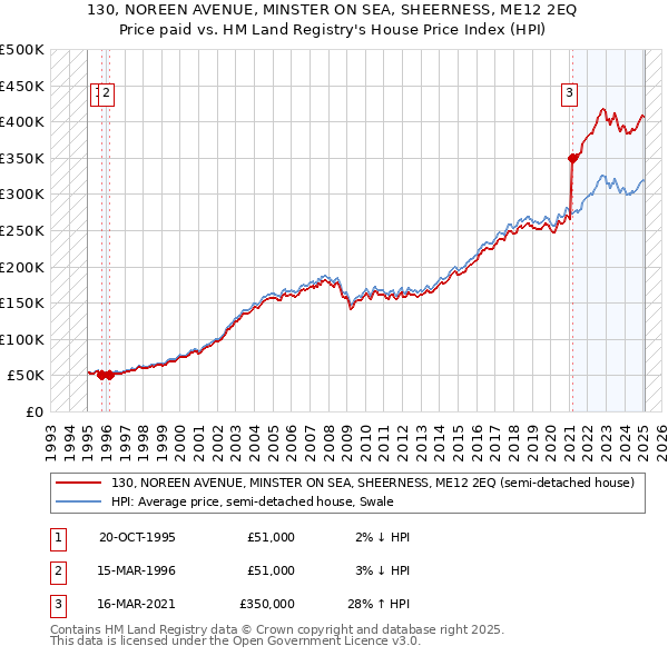 130, NOREEN AVENUE, MINSTER ON SEA, SHEERNESS, ME12 2EQ: Price paid vs HM Land Registry's House Price Index