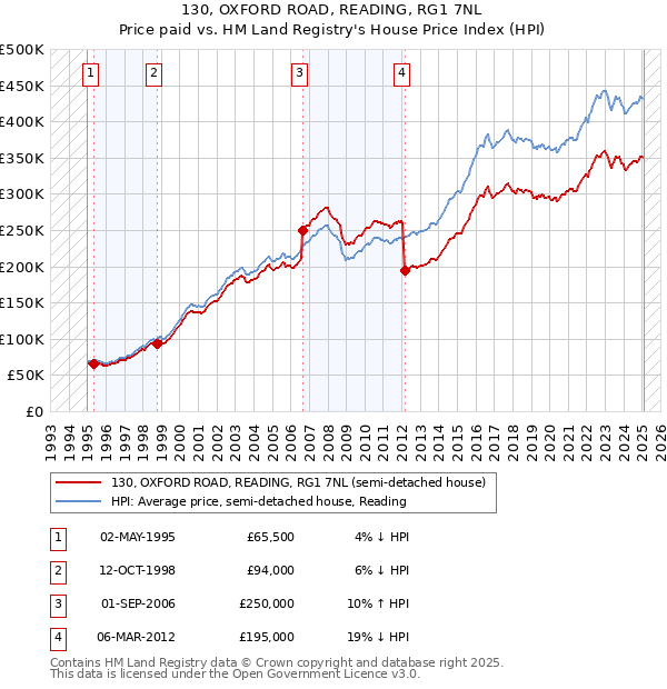 130, OXFORD ROAD, READING, RG1 7NL: Price paid vs HM Land Registry's House Price Index