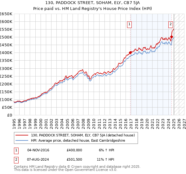 130, PADDOCK STREET, SOHAM, ELY, CB7 5JA: Price paid vs HM Land Registry's House Price Index