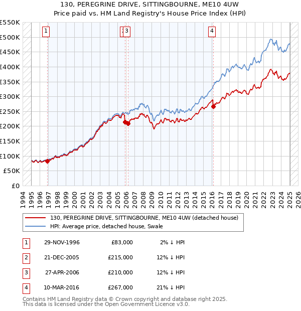 130, PEREGRINE DRIVE, SITTINGBOURNE, ME10 4UW: Price paid vs HM Land Registry's House Price Index