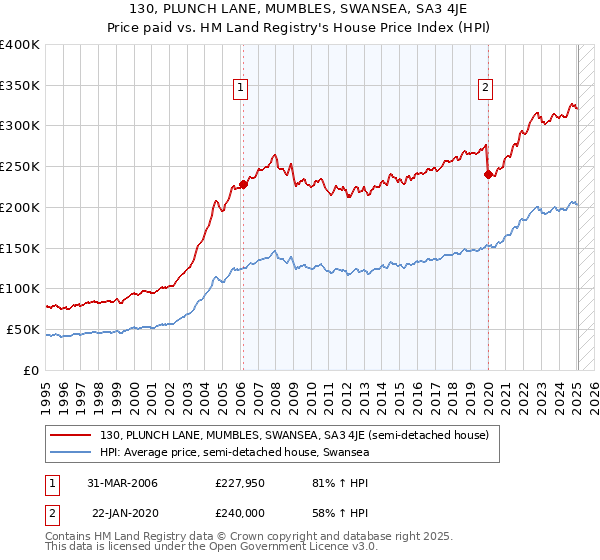 130, PLUNCH LANE, MUMBLES, SWANSEA, SA3 4JE: Price paid vs HM Land Registry's House Price Index
