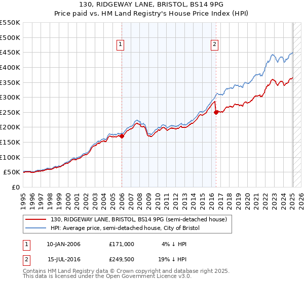 130, RIDGEWAY LANE, BRISTOL, BS14 9PG: Price paid vs HM Land Registry's House Price Index
