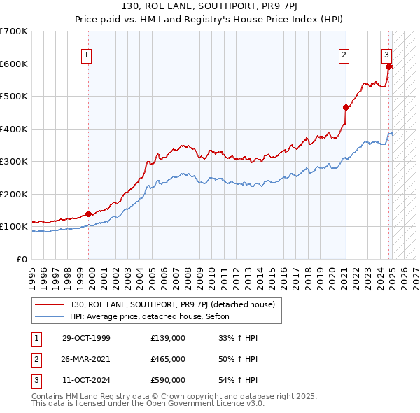 130, ROE LANE, SOUTHPORT, PR9 7PJ: Price paid vs HM Land Registry's House Price Index
