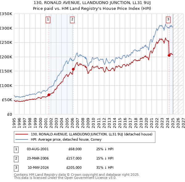 130, RONALD AVENUE, LLANDUDNO JUNCTION, LL31 9UJ: Price paid vs HM Land Registry's House Price Index