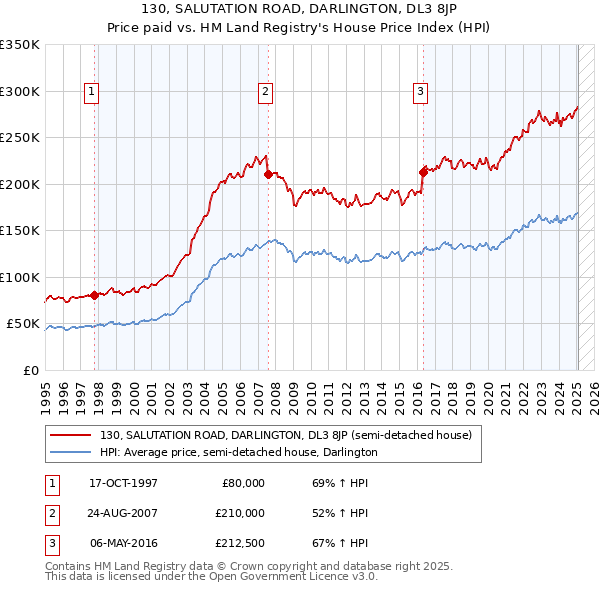 130, SALUTATION ROAD, DARLINGTON, DL3 8JP: Price paid vs HM Land Registry's House Price Index