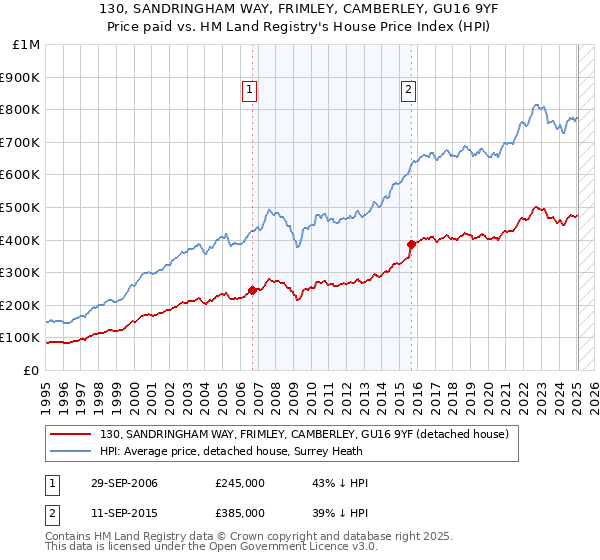 130, SANDRINGHAM WAY, FRIMLEY, CAMBERLEY, GU16 9YF: Price paid vs HM Land Registry's House Price Index