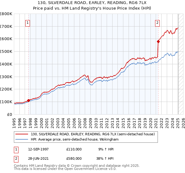 130, SILVERDALE ROAD, EARLEY, READING, RG6 7LX: Price paid vs HM Land Registry's House Price Index
