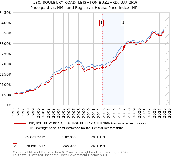 130, SOULBURY ROAD, LEIGHTON BUZZARD, LU7 2RW: Price paid vs HM Land Registry's House Price Index