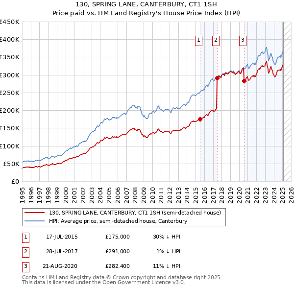 130, SPRING LANE, CANTERBURY, CT1 1SH: Price paid vs HM Land Registry's House Price Index