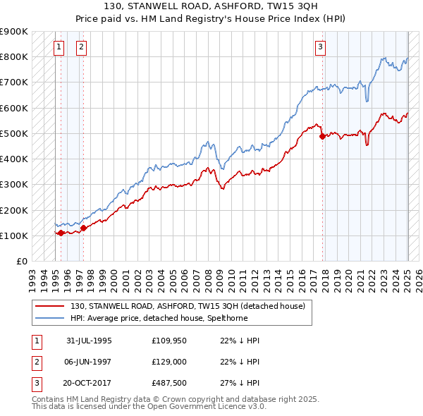 130, STANWELL ROAD, ASHFORD, TW15 3QH: Price paid vs HM Land Registry's House Price Index