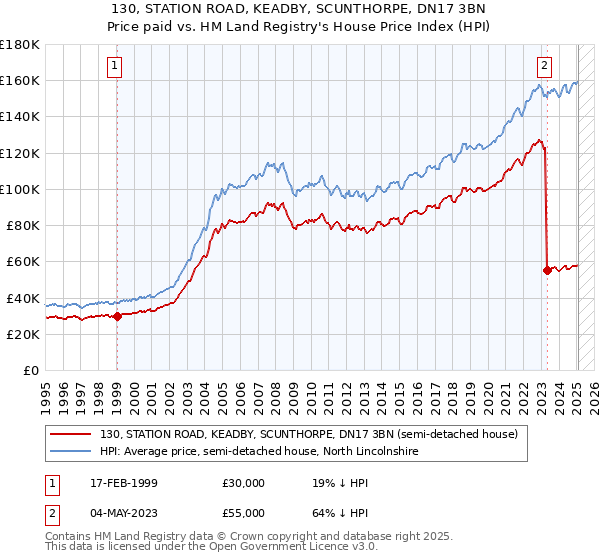 130, STATION ROAD, KEADBY, SCUNTHORPE, DN17 3BN: Price paid vs HM Land Registry's House Price Index