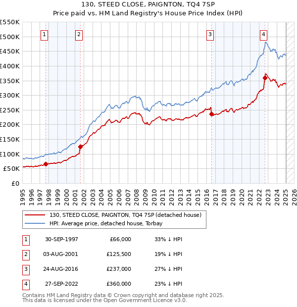 130, STEED CLOSE, PAIGNTON, TQ4 7SP: Price paid vs HM Land Registry's House Price Index