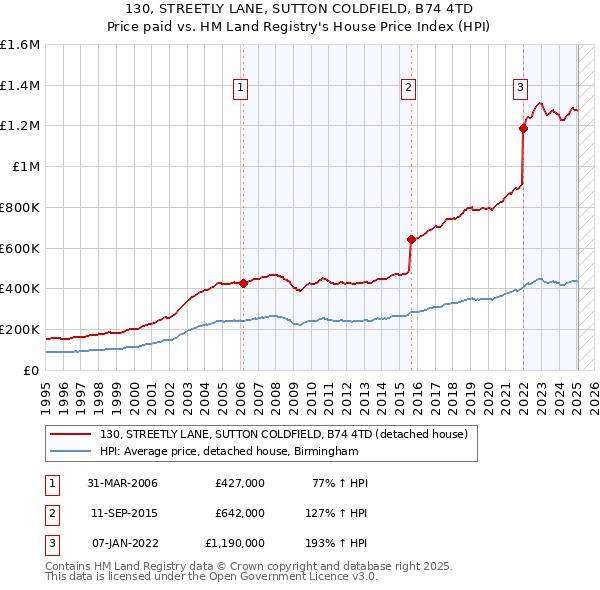 130, STREETLY LANE, SUTTON COLDFIELD, B74 4TD: Price paid vs HM Land Registry's House Price Index