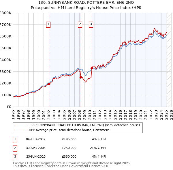 130, SUNNYBANK ROAD, POTTERS BAR, EN6 2NQ: Price paid vs HM Land Registry's House Price Index
