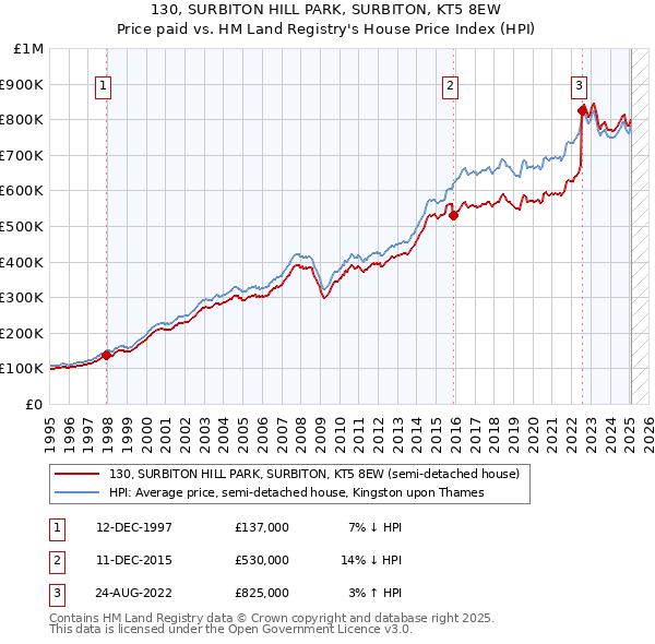 130, SURBITON HILL PARK, SURBITON, KT5 8EW: Price paid vs HM Land Registry's House Price Index