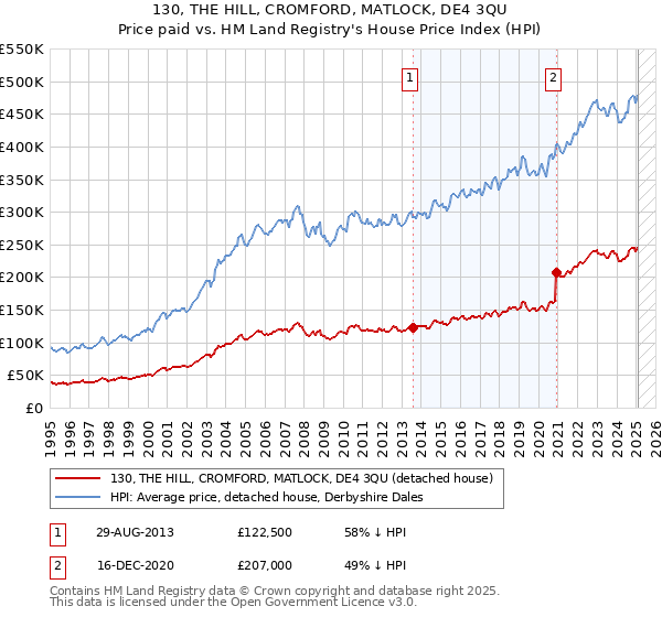 130, THE HILL, CROMFORD, MATLOCK, DE4 3QU: Price paid vs HM Land Registry's House Price Index