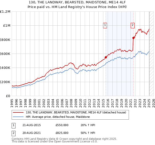 130, THE LANDWAY, BEARSTED, MAIDSTONE, ME14 4LF: Price paid vs HM Land Registry's House Price Index