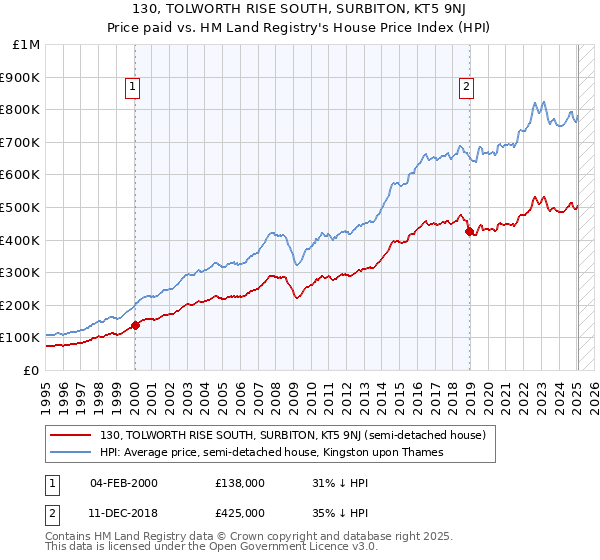 130, TOLWORTH RISE SOUTH, SURBITON, KT5 9NJ: Price paid vs HM Land Registry's House Price Index