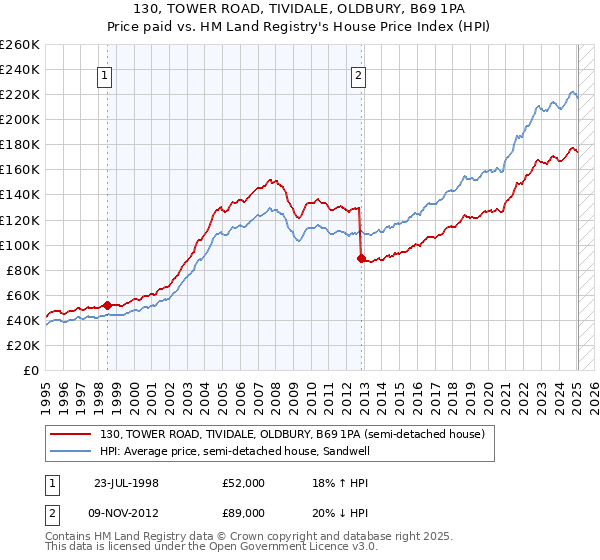 130, TOWER ROAD, TIVIDALE, OLDBURY, B69 1PA: Price paid vs HM Land Registry's House Price Index