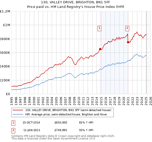 130, VALLEY DRIVE, BRIGHTON, BN1 5FF: Price paid vs HM Land Registry's House Price Index