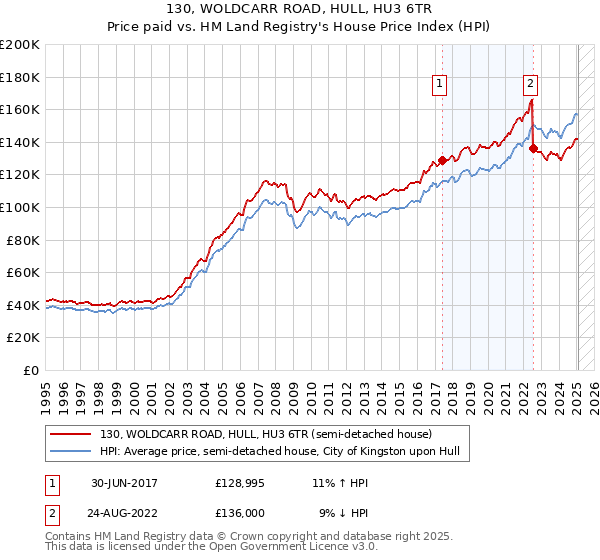 130, WOLDCARR ROAD, HULL, HU3 6TR: Price paid vs HM Land Registry's House Price Index