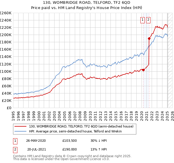 130, WOMBRIDGE ROAD, TELFORD, TF2 6QD: Price paid vs HM Land Registry's House Price Index