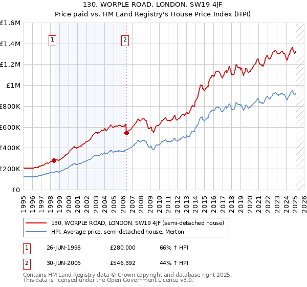 130, WORPLE ROAD, LONDON, SW19 4JF: Price paid vs HM Land Registry's House Price Index