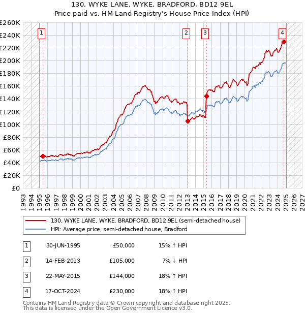130, WYKE LANE, WYKE, BRADFORD, BD12 9EL: Price paid vs HM Land Registry's House Price Index