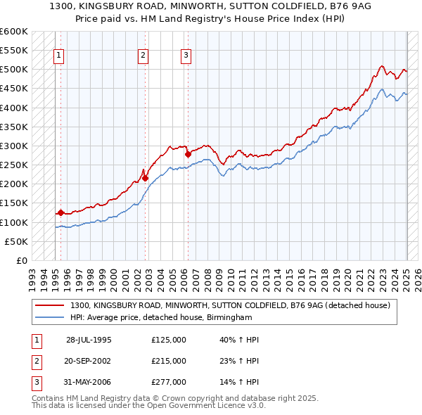 1300, KINGSBURY ROAD, MINWORTH, SUTTON COLDFIELD, B76 9AG: Price paid vs HM Land Registry's House Price Index
