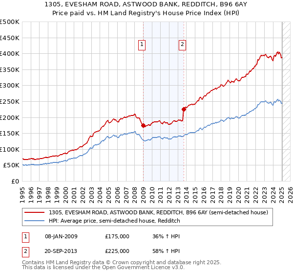 1305, EVESHAM ROAD, ASTWOOD BANK, REDDITCH, B96 6AY: Price paid vs HM Land Registry's House Price Index