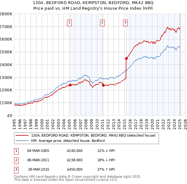 130A, BEDFORD ROAD, KEMPSTON, BEDFORD, MK42 8BQ: Price paid vs HM Land Registry's House Price Index