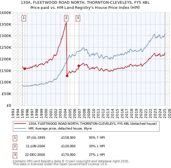130A, FLEETWOOD ROAD NORTH, THORNTON-CLEVELEYS, FY5 4BL: Price paid vs HM Land Registry's House Price Index