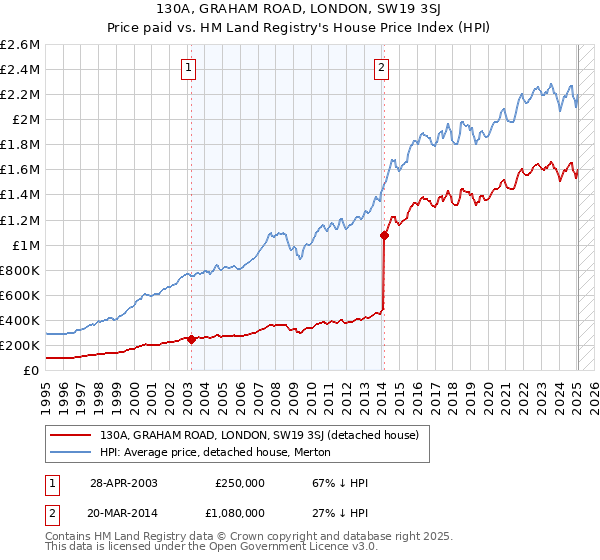 130A, GRAHAM ROAD, LONDON, SW19 3SJ: Price paid vs HM Land Registry's House Price Index