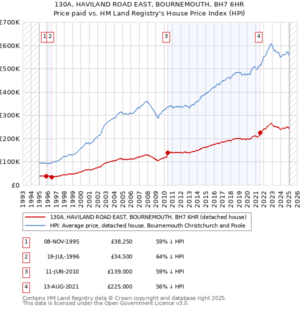130A, HAVILAND ROAD EAST, BOURNEMOUTH, BH7 6HR: Price paid vs HM Land Registry's House Price Index