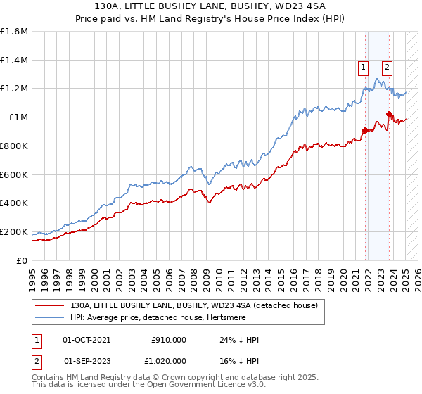 130A, LITTLE BUSHEY LANE, BUSHEY, WD23 4SA: Price paid vs HM Land Registry's House Price Index