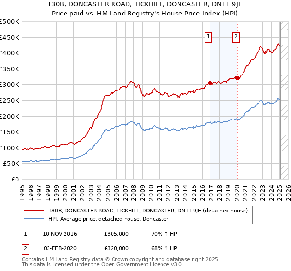 130B, DONCASTER ROAD, TICKHILL, DONCASTER, DN11 9JE: Price paid vs HM Land Registry's House Price Index