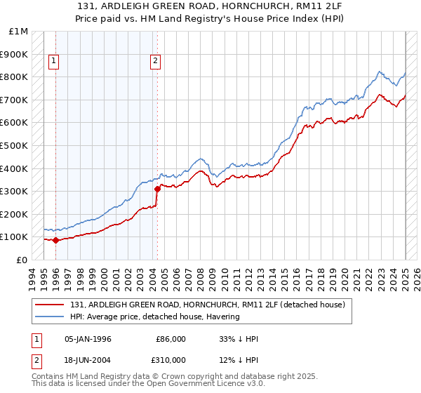131, ARDLEIGH GREEN ROAD, HORNCHURCH, RM11 2LF: Price paid vs HM Land Registry's House Price Index