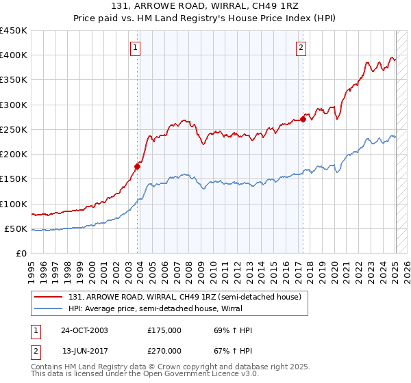 131, ARROWE ROAD, WIRRAL, CH49 1RZ: Price paid vs HM Land Registry's House Price Index