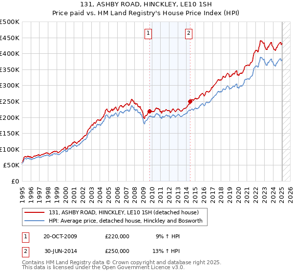 131, ASHBY ROAD, HINCKLEY, LE10 1SH: Price paid vs HM Land Registry's House Price Index