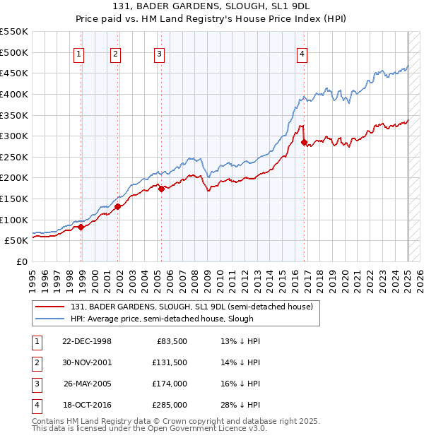131, BADER GARDENS, SLOUGH, SL1 9DL: Price paid vs HM Land Registry's House Price Index