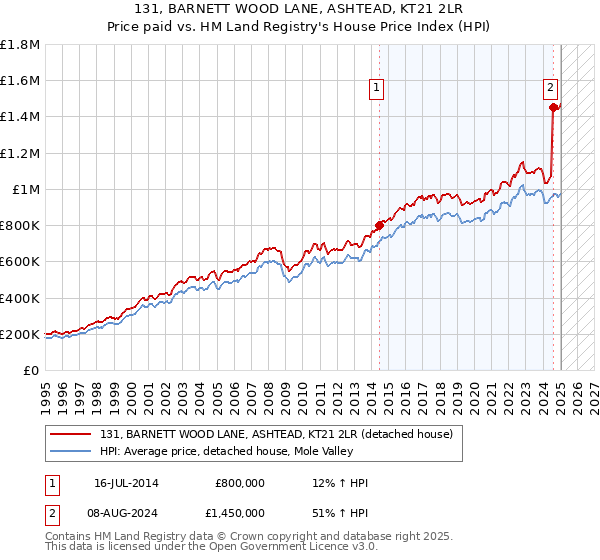 131, BARNETT WOOD LANE, ASHTEAD, KT21 2LR: Price paid vs HM Land Registry's House Price Index