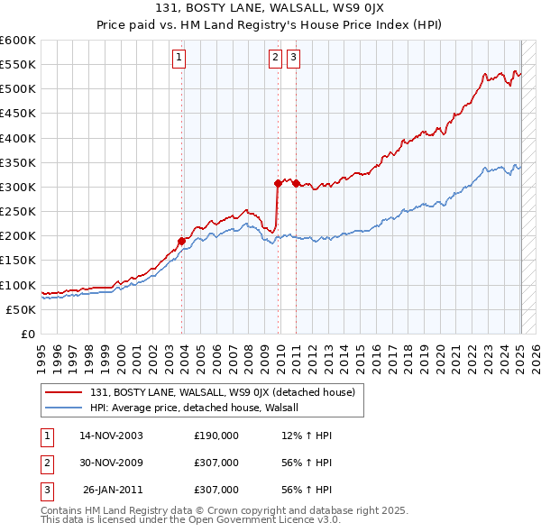 131, BOSTY LANE, WALSALL, WS9 0JX: Price paid vs HM Land Registry's House Price Index