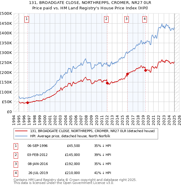 131, BROADGATE CLOSE, NORTHREPPS, CROMER, NR27 0LR: Price paid vs HM Land Registry's House Price Index