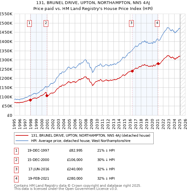 131, BRUNEL DRIVE, UPTON, NORTHAMPTON, NN5 4AJ: Price paid vs HM Land Registry's House Price Index