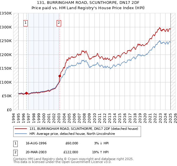 131, BURRINGHAM ROAD, SCUNTHORPE, DN17 2DF: Price paid vs HM Land Registry's House Price Index