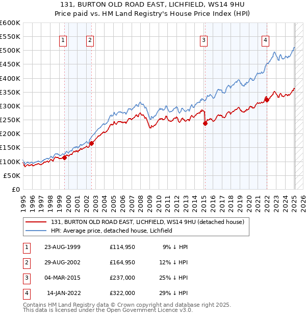131, BURTON OLD ROAD EAST, LICHFIELD, WS14 9HU: Price paid vs HM Land Registry's House Price Index