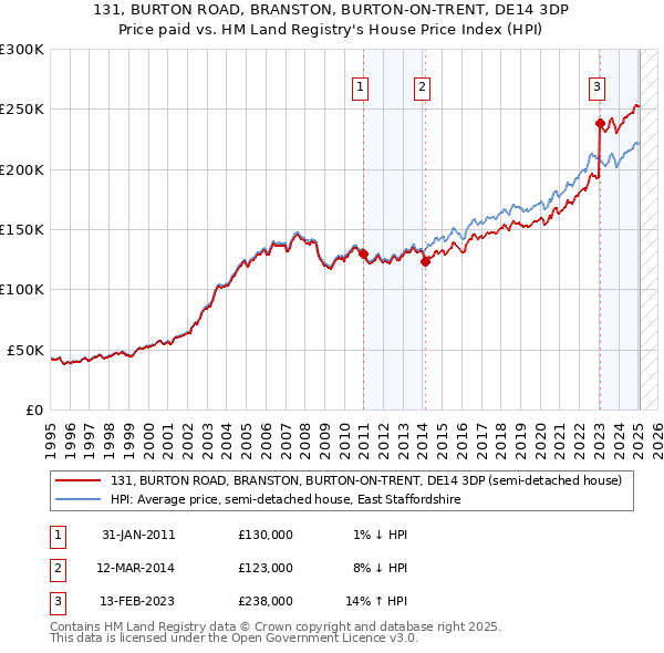 131, BURTON ROAD, BRANSTON, BURTON-ON-TRENT, DE14 3DP: Price paid vs HM Land Registry's House Price Index