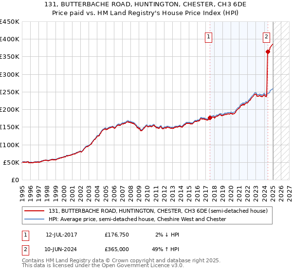 131, BUTTERBACHE ROAD, HUNTINGTON, CHESTER, CH3 6DE: Price paid vs HM Land Registry's House Price Index