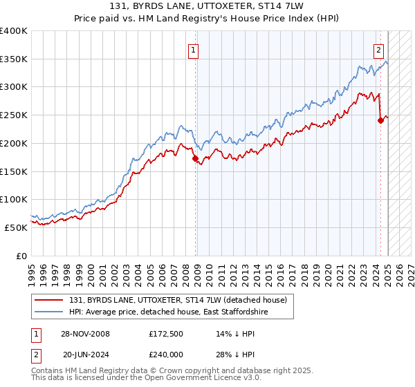 131, BYRDS LANE, UTTOXETER, ST14 7LW: Price paid vs HM Land Registry's House Price Index