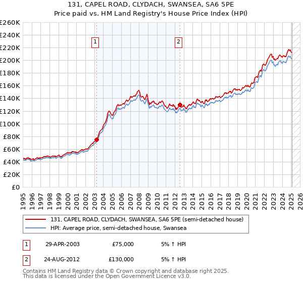 131, CAPEL ROAD, CLYDACH, SWANSEA, SA6 5PE: Price paid vs HM Land Registry's House Price Index